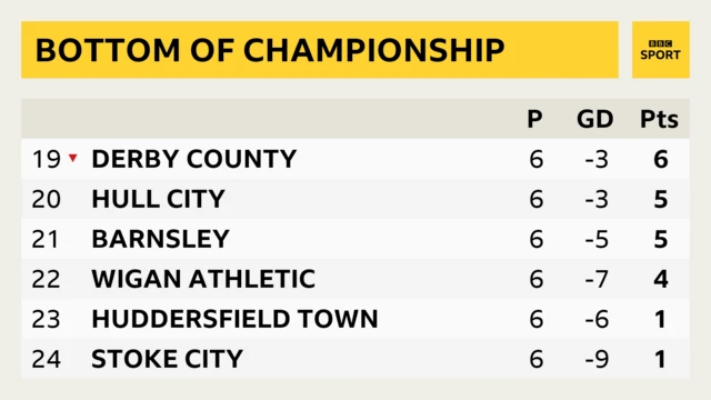 Bottom of Championship