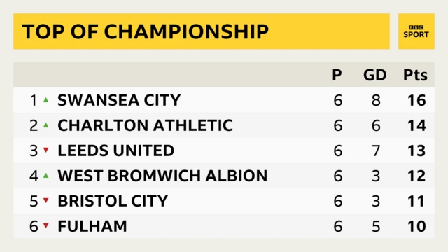 Championship League One League Two live updates BBC Sport