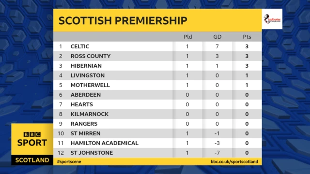 Premiership table