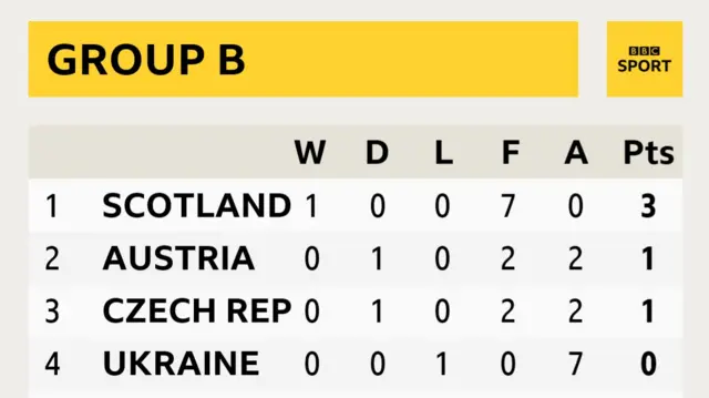 Group B Table