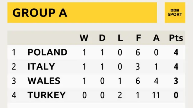 group table