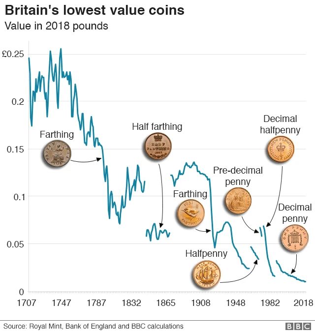 Chart showing the value of the lowest-denomination British coins
