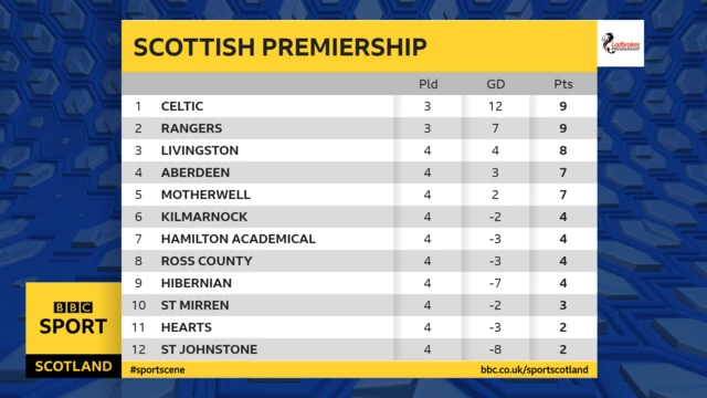 Scottish Premiership table