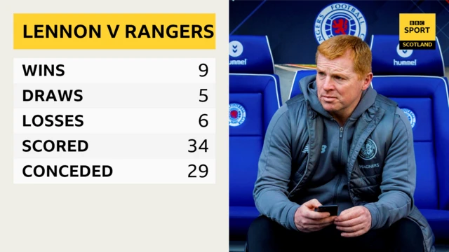 Neil Lennon's record versus Rangers