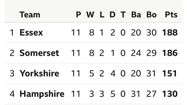 Division One table