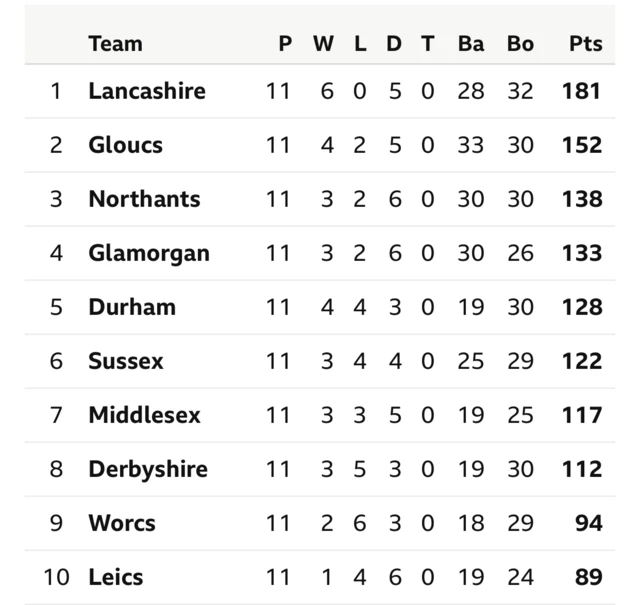 Division Two table