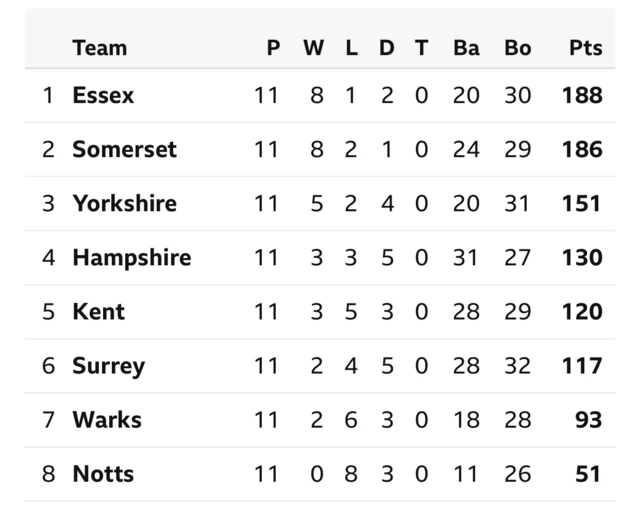 Division One table