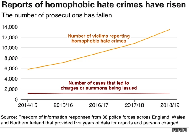 homophobic hate crime figures