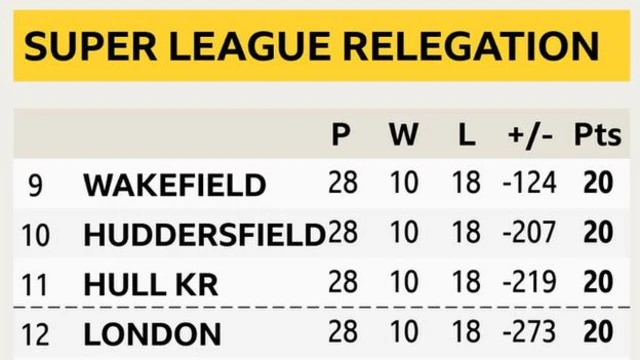 The current league table