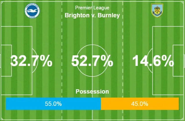 Brighton v Burnley stats graph