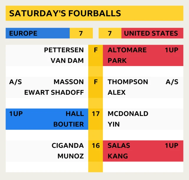 Latest scores in Saturday's fourballs - last updated 18:44 BST. Europe and the United States are level at 7-7 with two of the afternoon’s fourballs still out on the course. Europe are one up in one and one down in the other