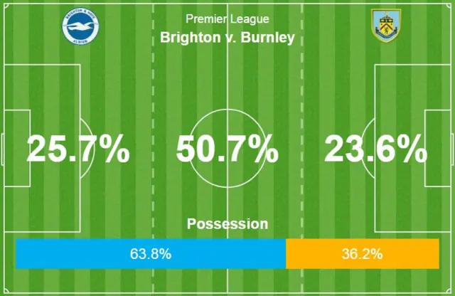 Brighton v Burnley half-time stats graph