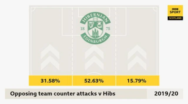 Hibs