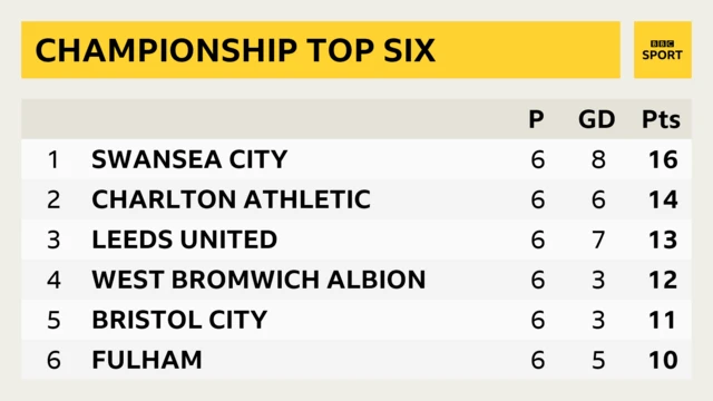 Championship table