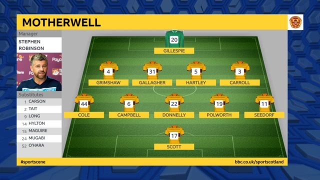 Motherwell XI