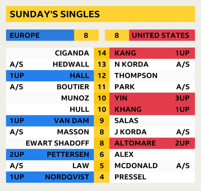 Sunday start times and latest scores - last updated at 14:55 BST. Europe and United States are currently tied 8-8