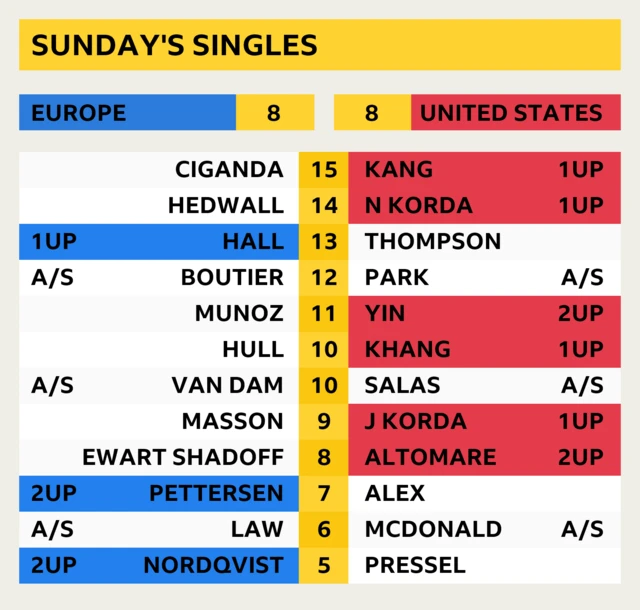 Sunday start times and latest scores. Europe and United States are currently tied 8-8