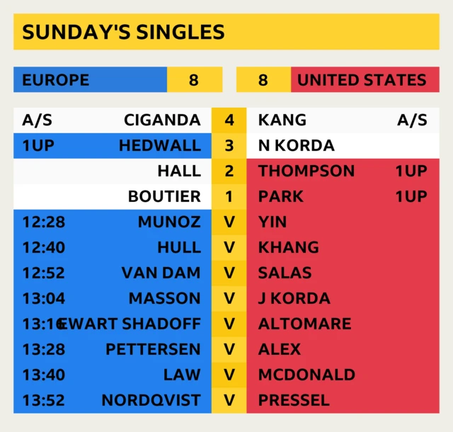 Sunday start times and latest scores - all times BST. Europe and United States are currently tied 8-8