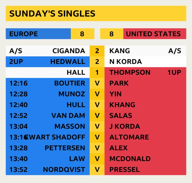 Sunday start times and latest scores - all times BST