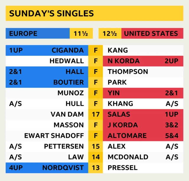 Sunday's singles latest scores - last updated at 16:54 BST. United States lead 11½-12½ with four matches still out on the course. The US require 14 points to retain the Solheim Cup, Europe need 14½ points to regain it