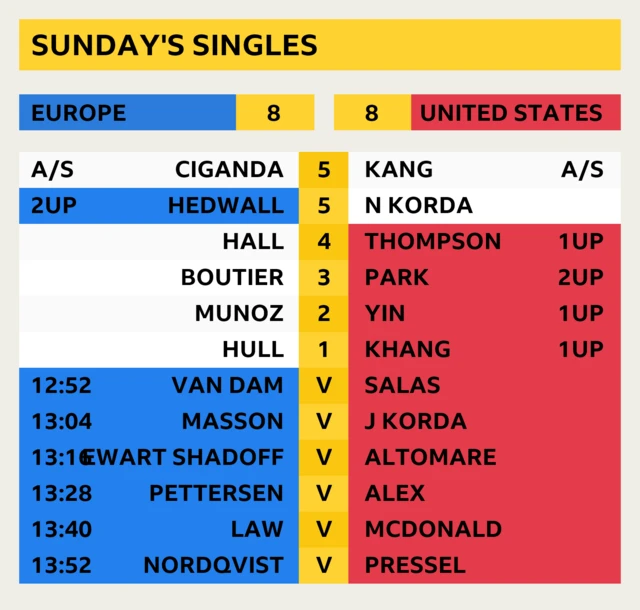 Sunday start times and latest scores - all times BST. Europe and United States are currently tied 8-8