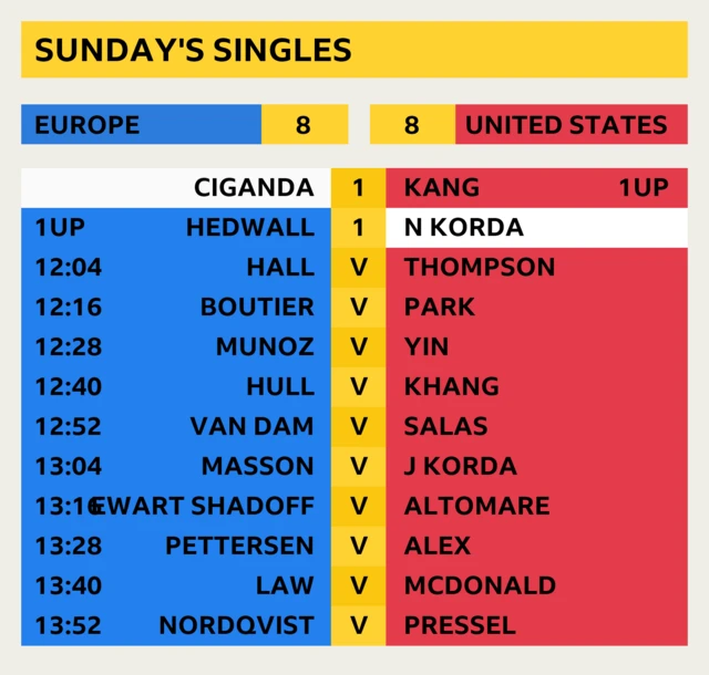 Sunday start times and latest scores