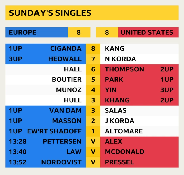 Sunday start times and latest scores - all times BST. Europe and United States are currently tied 8-8