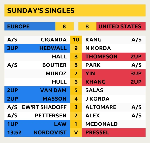 Sunday start times and latest scores - all times BST. Europe and United States are currently tied 8-8