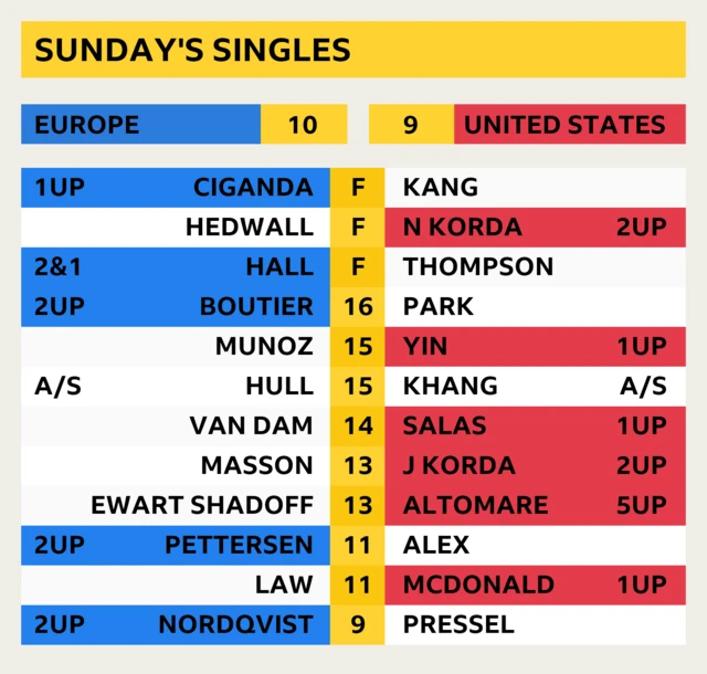 Sunday’s singles latest scores - last updated at 16:05 BST. Europe lead 10-9