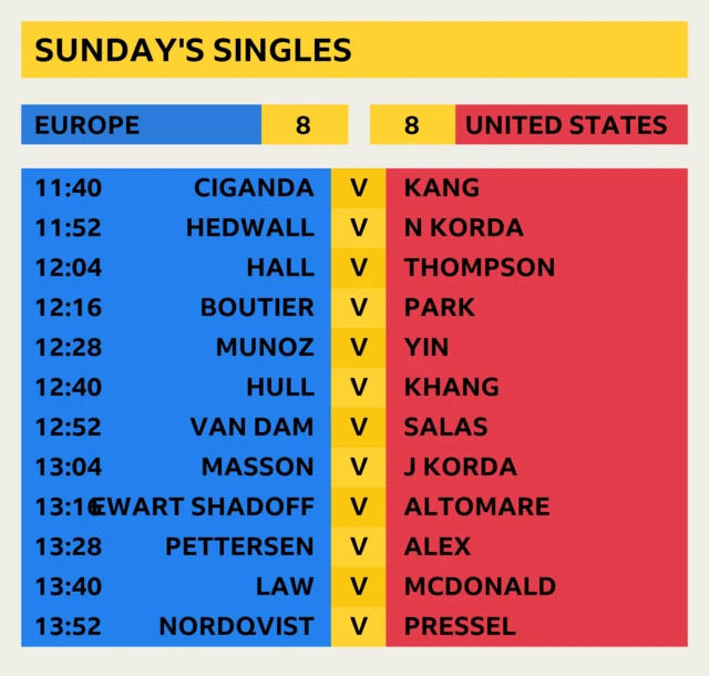 Start times for Sunday's singles - first match starts 11:40 BST - Carlotta Ciganda (Eur) v Danielle Kang (US)