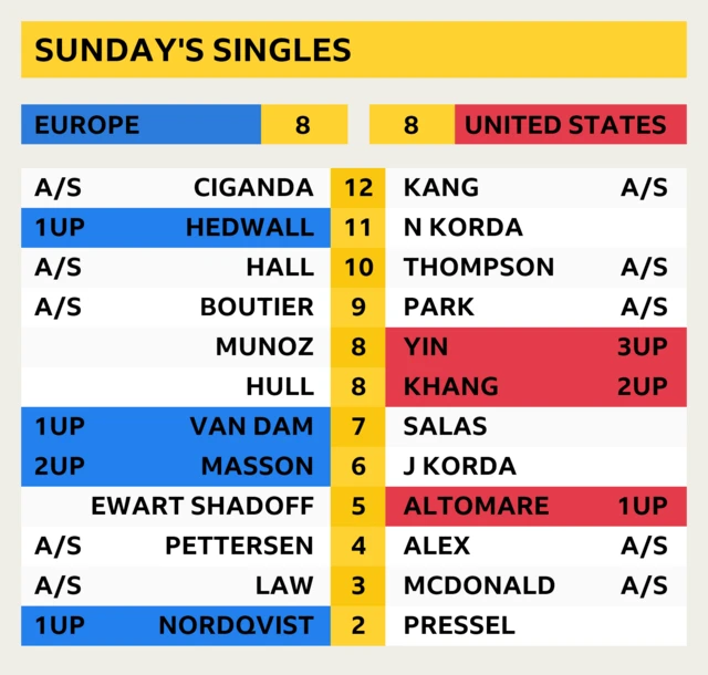 Sunday start times and latest scores - last updated 14:25 BST. Europe and United States are currently tied 8-8