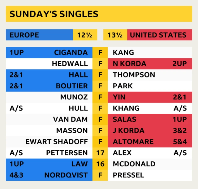 Sunday's singles latest scores - last updated at 17:17 BST. United States lead 13½-12½ with two matches still out on the course. Europe’s Pettersen and the United States’ Alex are all square going down the last and Europe’s Law is 1up with two to play in the final match. The US require 14 points to retain the Solheim Cup, Europe need 14½ points to regain it