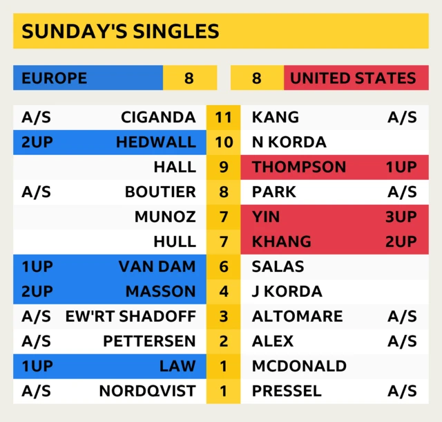 Sunday start times and latest scores - last updated 14:13 BST. Europe and United States are currently tied 8-8