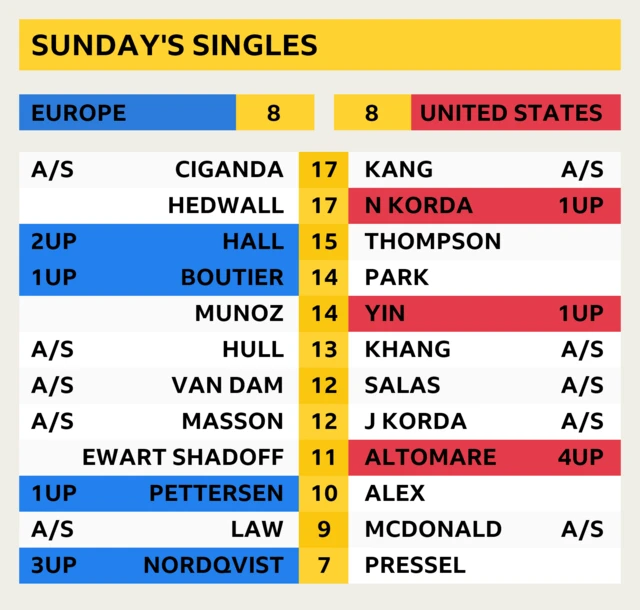 Sunday start times and latest scores. Europe and United States are currently tied 8-8