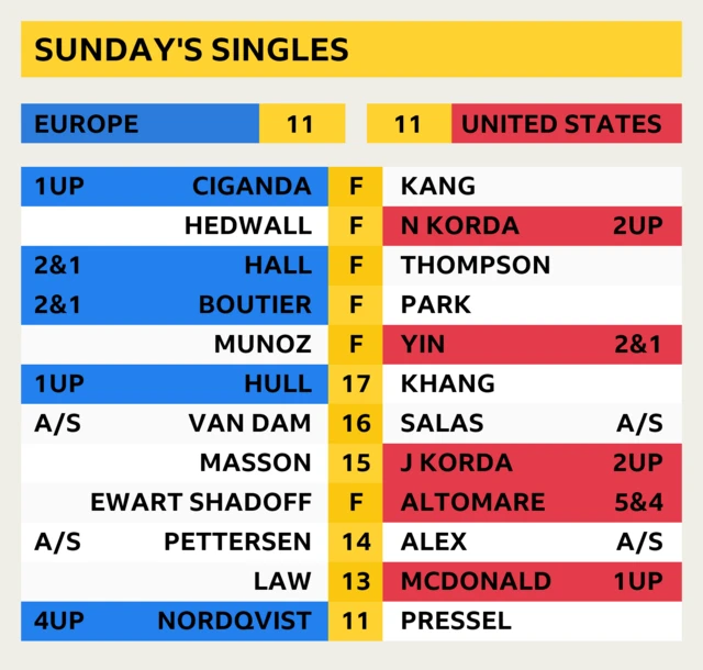 Sunday's singles latest scores. Europe and United States tied 11-11 with six matches still out of the course