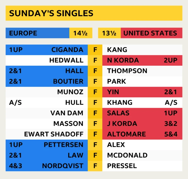 Final scores - Europe win the Solheim Cup 14½-13½