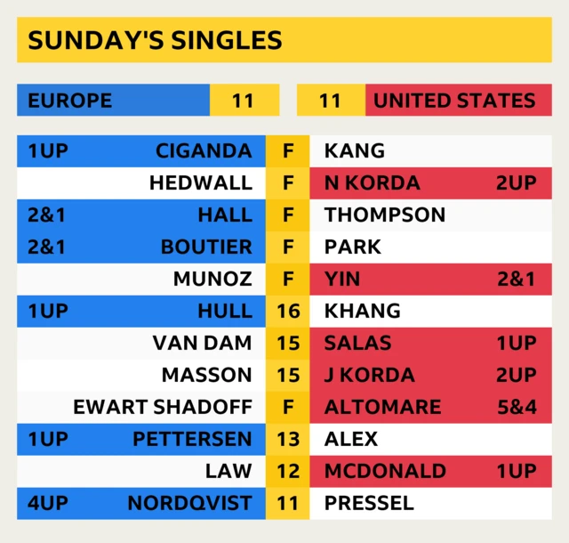 Sunday’s singles latest scores. Europe 11-11 United States