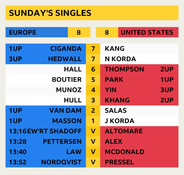 Sunday start times and latest scores - all times BST. Europe and United States are currently tied 8-8