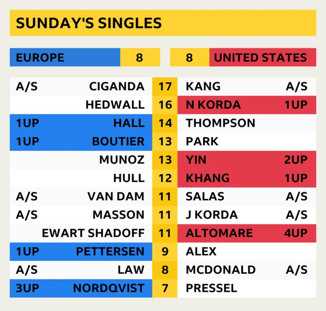 Sunday start times and latest scores. Europe and United States are currently tied 8-8