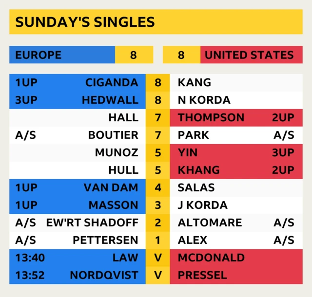 Sunday start times and latest scores - all times BST. Europe and United States are currently tied 8-8