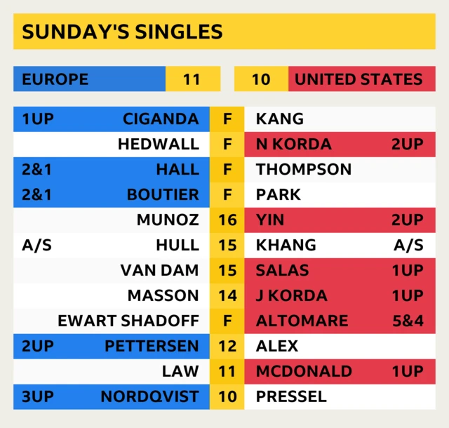 Sunday’s singles latest scores. Europe lead 11-10