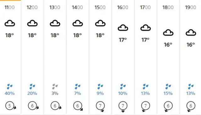 Chelmsford weather