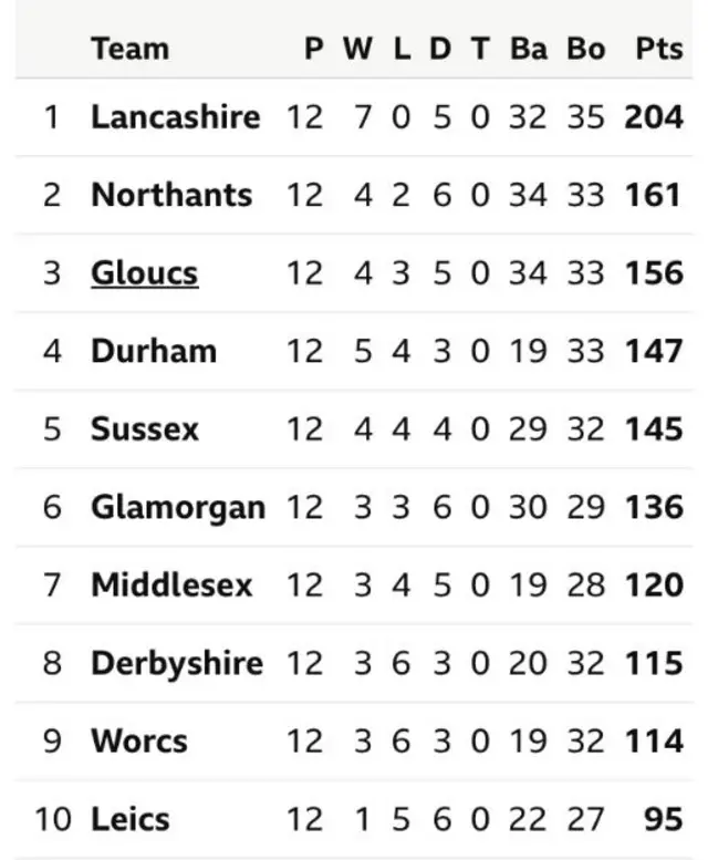 Div Two table