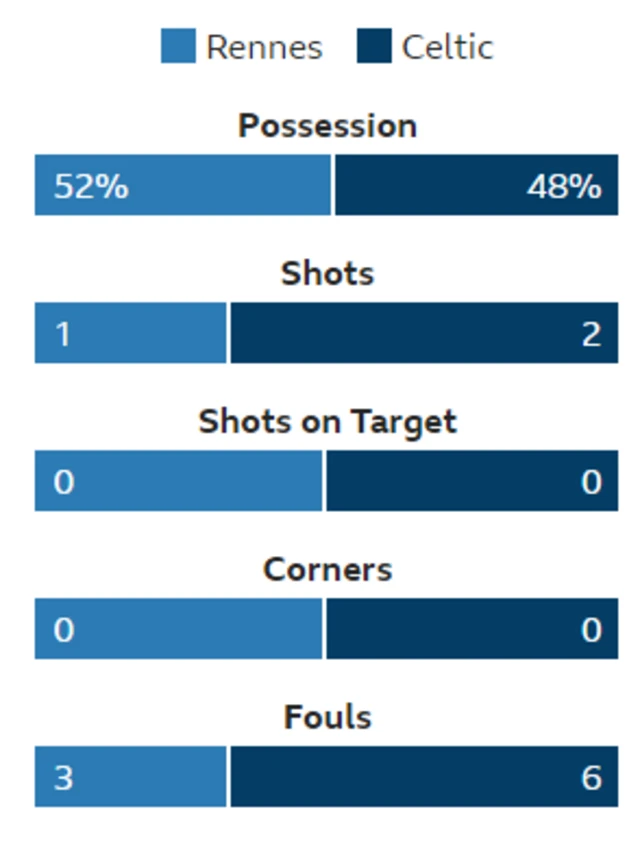 Statistics from the first half in Rennes