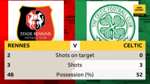 Half-time statistics