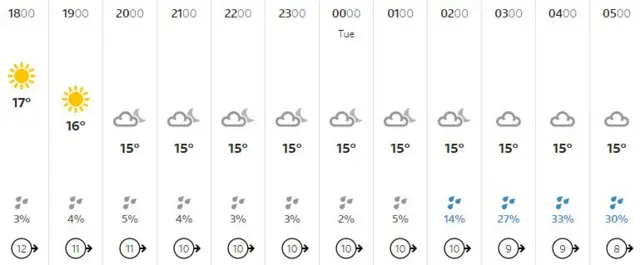 Guernsey weather