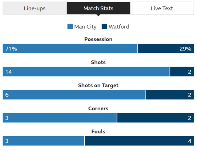 Man City 5-0 Watford