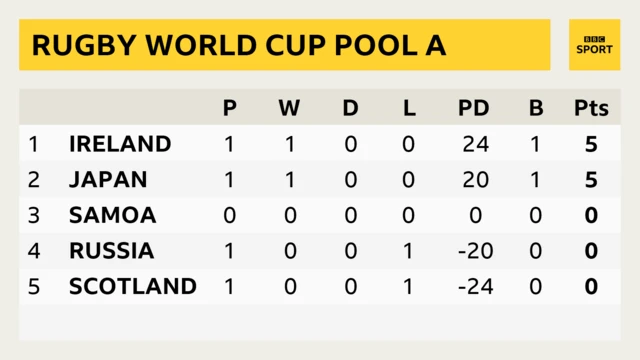 World Cup Pool A