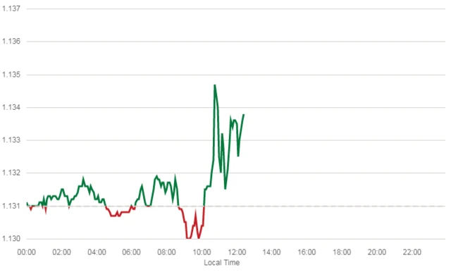 pound rises