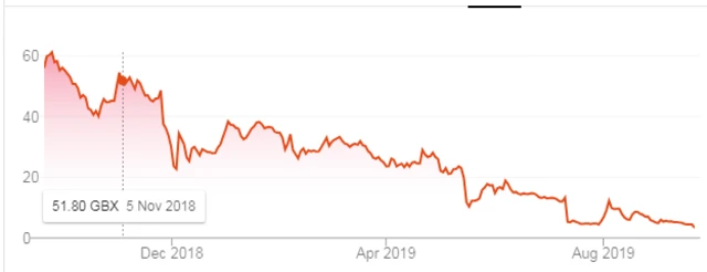 Thomas Cook's share price performance since June 2007